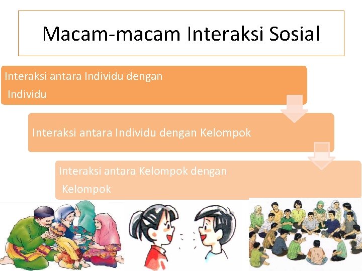 Macam-macam Interaksi Sosial Interaksi antara Individu dengan Individu Interaksi antara Individu dengan Kelompok Interaksi