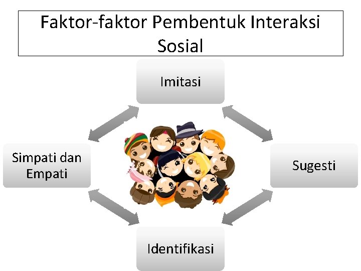 Faktor-faktor Pembentuk Interaksi Sosial Imitasi Simpati dan Empati Sugesti Identifikasi 