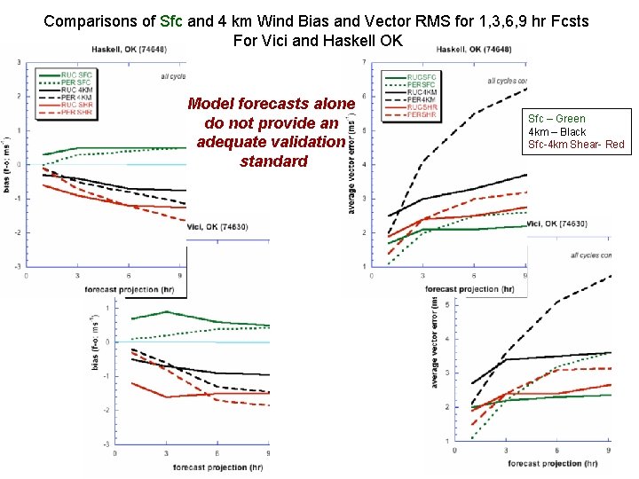 Comparisons of Sfc and 4 km Wind Bias and Vector RMS for 1, 3,