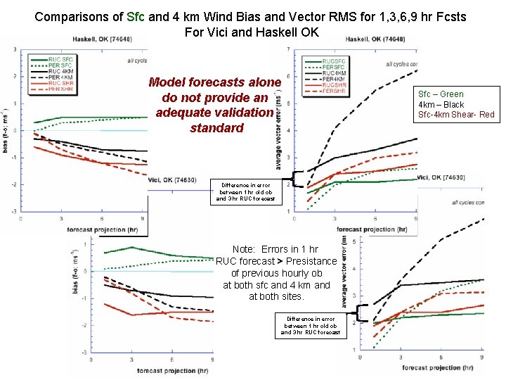 Comparisons of Sfc and 4 km Wind Bias and Vector RMS for 1, 3,