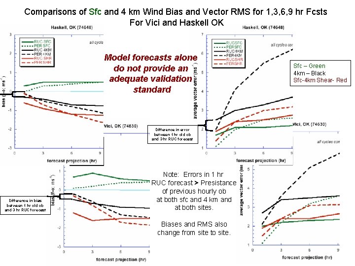 Comparisons of Sfc and 4 km Wind Bias and Vector RMS for 1, 3,