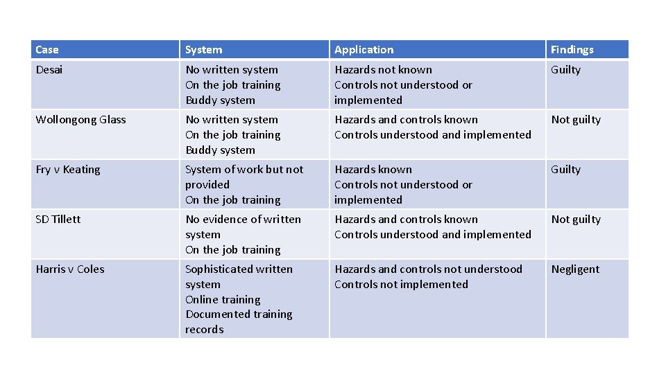 Case System Application Findings Desai No written system On the job training Buddy system Case System Application Findings Desai No written system On the job training Buddy system