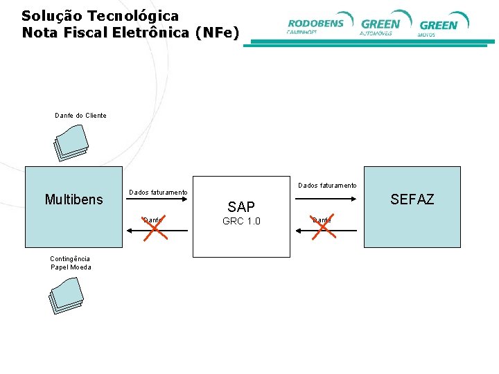 Solução Tecnológica Nota Fiscal Eletrônica (NFe) Danfe do Cliente Multibens SEFAZ SAP Danfe Contingência