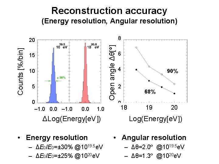 Reconstruction accuracy (Energy resolution, Angular resolution) 8 Open angle Δθ[º] Counts [%/bin] 20 15