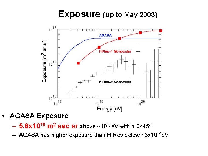 Exposure (up to May 2003) • AGASA Exposure – 5. 8 x 1016 m