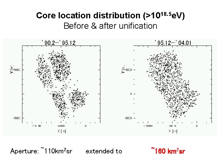 Core location distribution (>1018. 5 e. V) Before & after unification ’ 90. 2—’