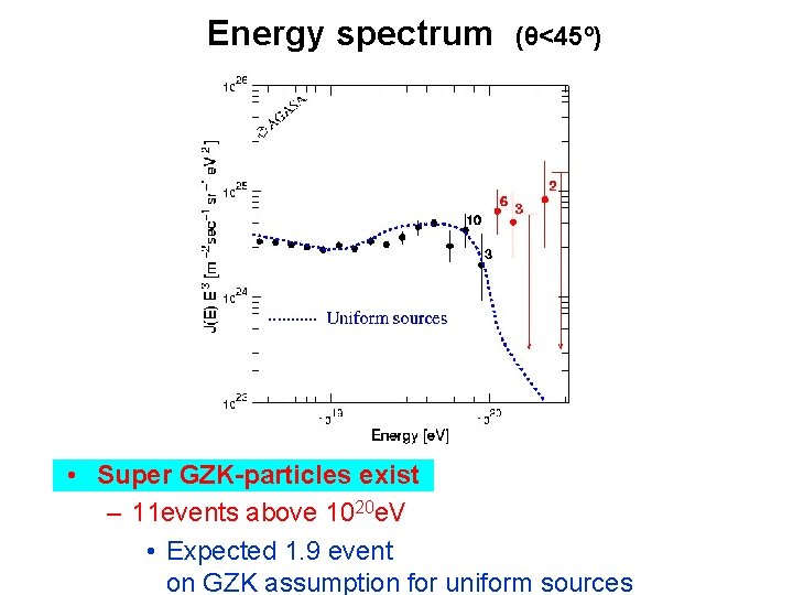 Energy spectrum (θ<45º) • Super GZK-particles exist – 11 events above 1020 e. V