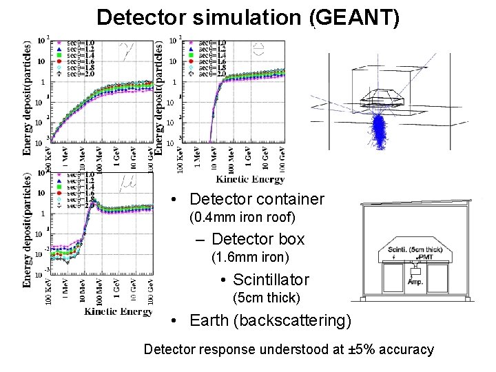 Detector simulation (GEANT) • Detector container (0. 4 mm iron roof) – Detector box