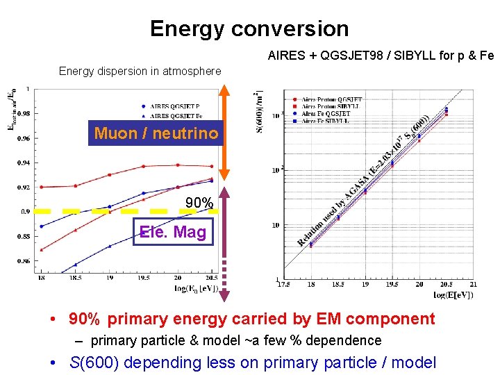 Energy conversion AIRES + QGSJET 98 / SIBYLL for p & Fe Energy dispersion