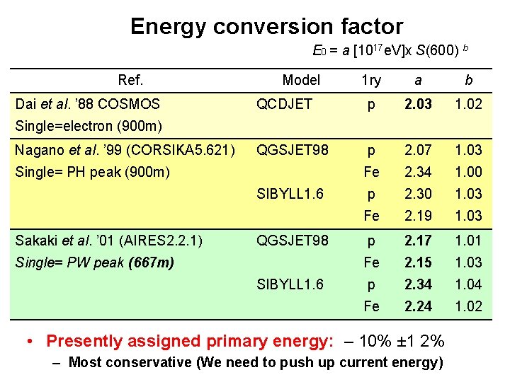 Energy conversion factor E 0 = a [1017 e. V]x S(600) b Ref. Dai