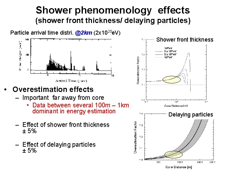 Shower phenomenology effects (shower front thickness/ delaying particles) Particle arrival time distri. @2 km