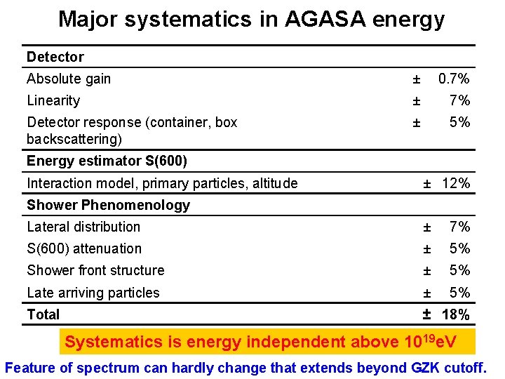 Major systematics in AGASA energy Detector Absolute gain ± 0. 7% Linearity ± 7%