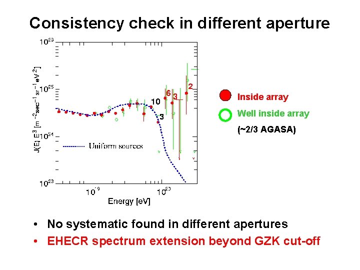 Consistency check in different aperture Inside array Well inside array (~2/3 AGASA) • No