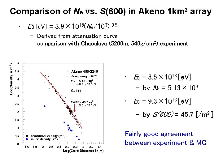 Comparison of Ne vs. S(600) in Akeno 1 km 2 array • E 0