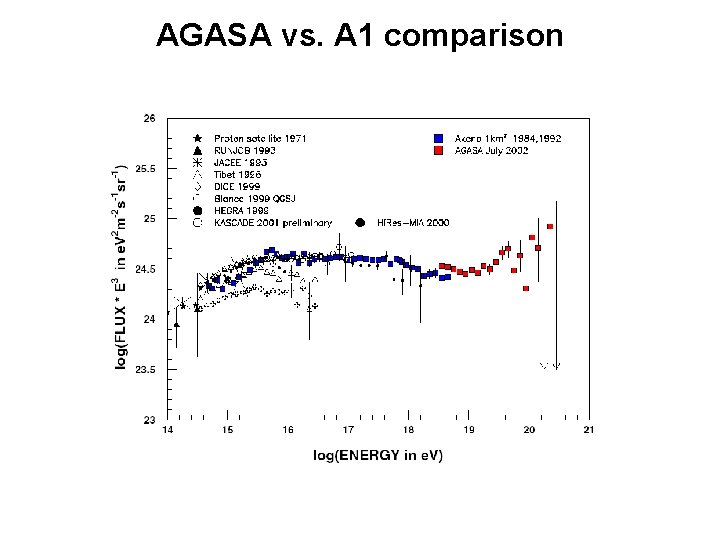 AGASA vs. A 1 comparison 