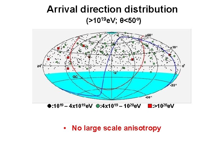 Arrival direction distribution (>1019 e. V; θ<50º) : 1019 – 4 x 1019 e.