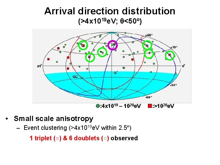 Arrival direction distribution (>4 x 1019 e. V; θ<50º) : 4 x 1019 –