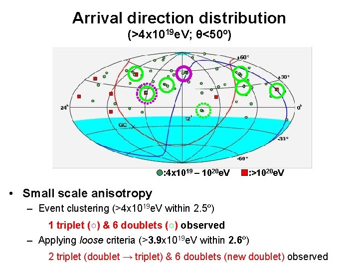 Arrival direction distribution (>4 x 1019 e. V; θ<50º) : 4 x 1019 –