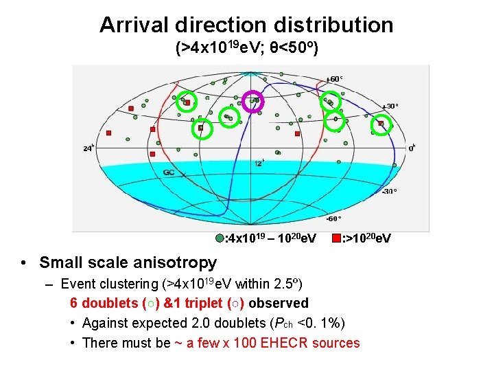 Arrival direction distribution (>4 x 1019 e. V; θ<50º) : 4 x 1019 –