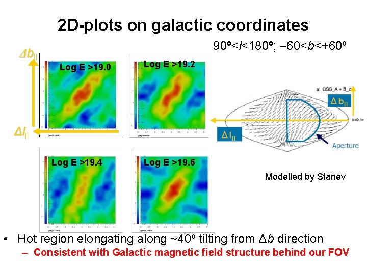 2 D-plots on galactic coordinates Δb. II 90º<l<180º; – 60<b<+60º Log E >19. 0