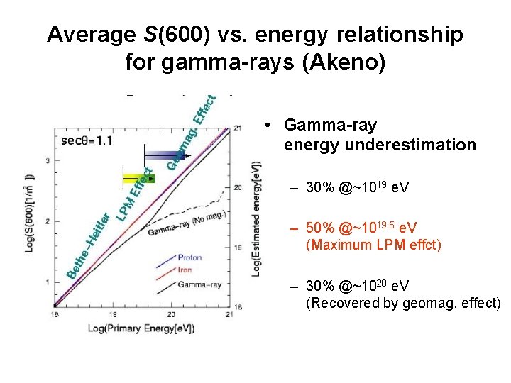 Average S(600) vs. energy relationship for gamma-rays (Akeno) • Gamma-ray energy underestimation – 30%