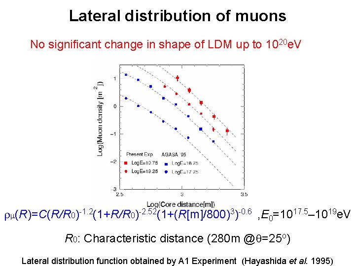 Lateral distribution of muons No significant change in shape of LDM up to 1020