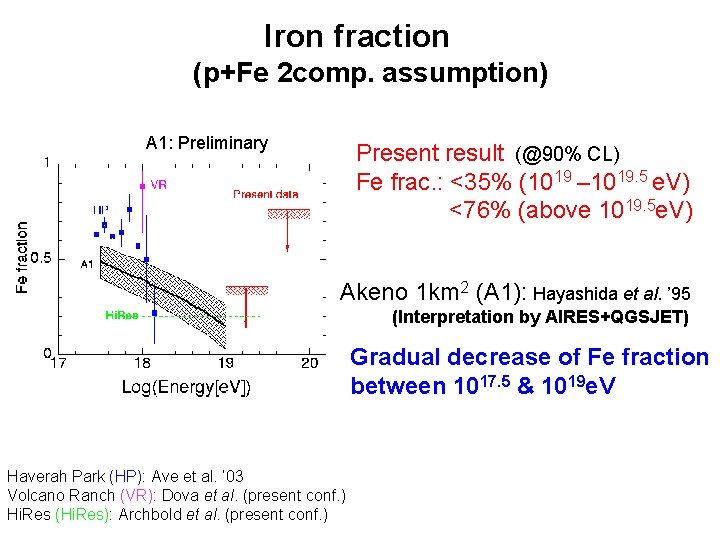 Iron fraction (p+Fe 2 comp. assumption) A 1: Preliminary A 1: PRELIMINARY Present result