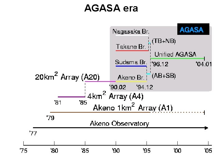 AGASA era AGASA 