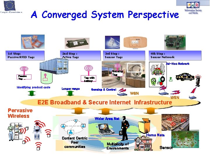 A Converged System Perspective 단계 Step 22 nd : : 이력 1 st Step: