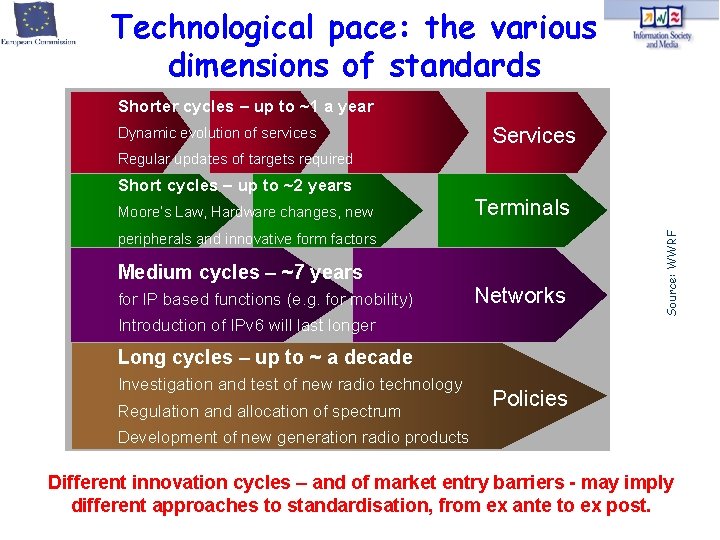 Technological pace: the various dimensions of standards Shorter cycles – up to ~1 a