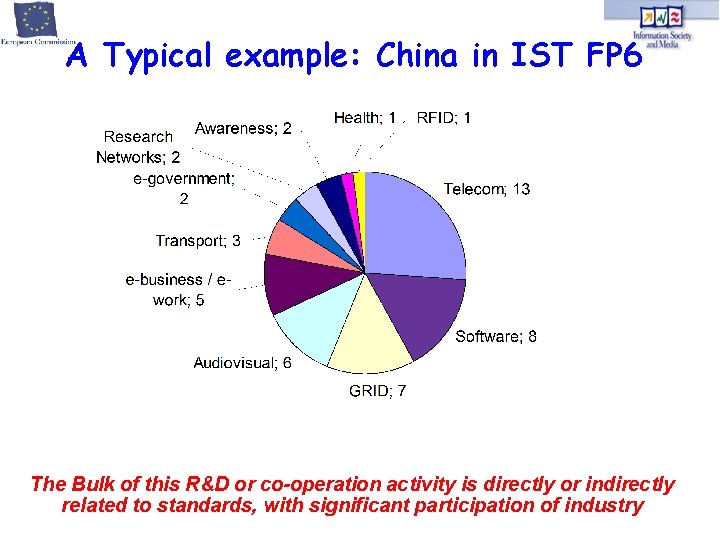A Typical example: China in IST FP 6 The Bulk of this R&D or