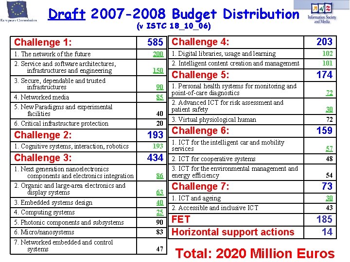 Draft 2007 -2008 Budget Distribution (v ISTC 18_10_06) Challenge 1: 1. The network of