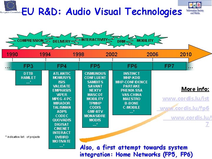 EU R&D: Audio Visual Technologies COMPRESSION 1990 … DELIVERY 1994 INTERACTIVITY 1998 DRM MOBILITY