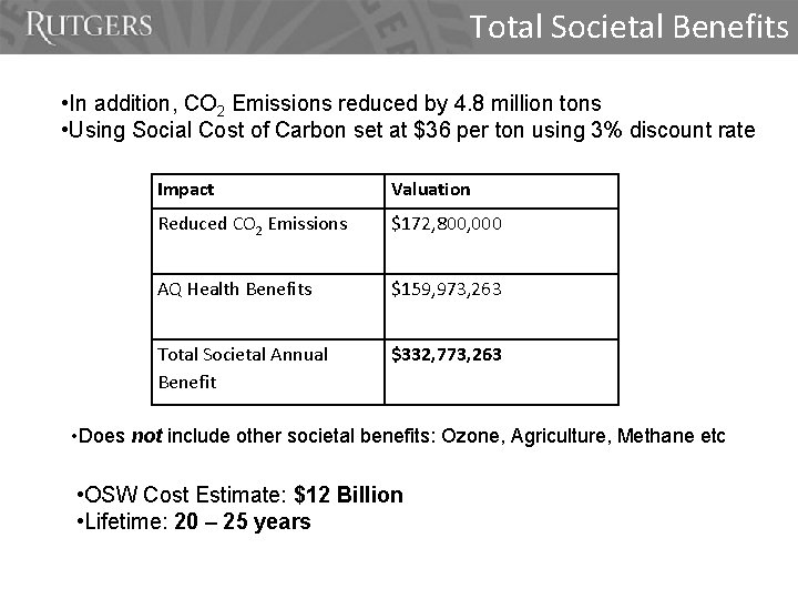 Total Societal Benefits • In addition, CO 2 Emissions reduced by 4. 8 million