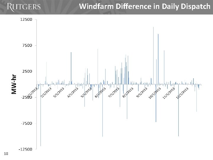 Windfarm Difference in Daily Dispatch 18 