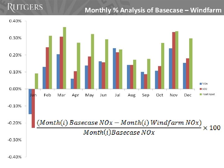 Monthly % Analysis of Basecase – Windfarm 