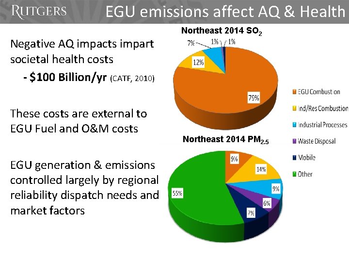 EGU emissions affect AQ & Health Negative AQ impacts impart societal health costs -