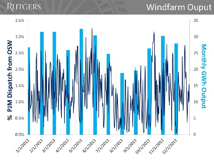 Monthly GWh Output % PJM Dispatch from OSW Windfarm Ouput 