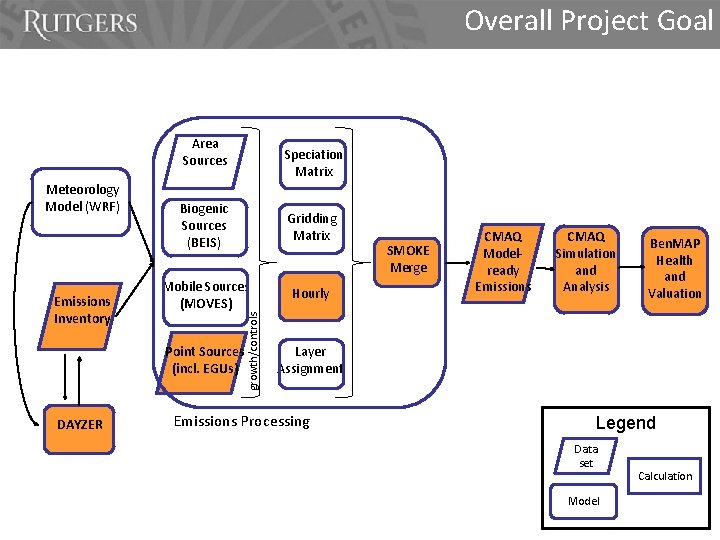 Overall Project Goal Area Sources Emissions Inventory Biogenic Sources (BEIS) Gridding Matrix Mobile Sources