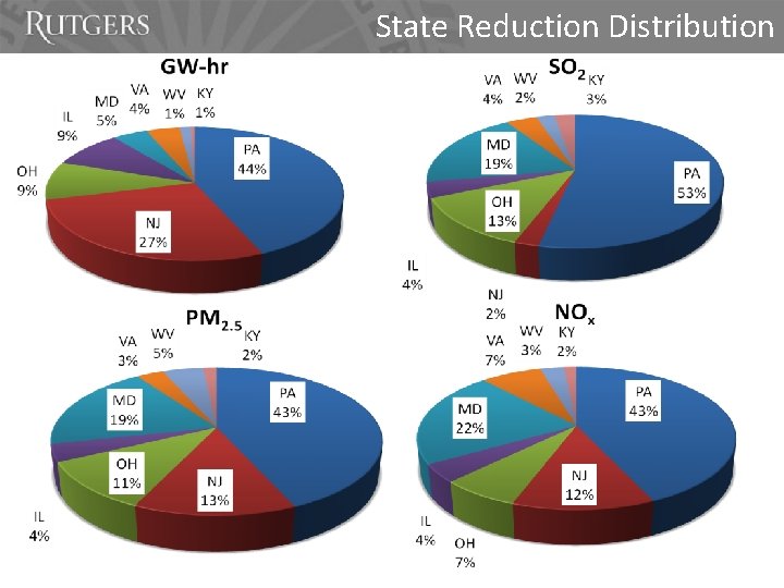 State Reduction Distribution 