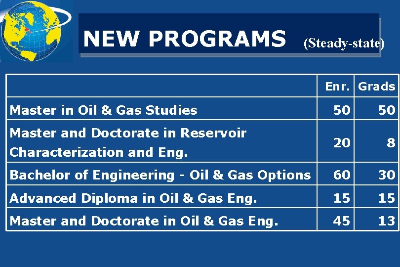 NEW PROGRAMS (Steady-state) Enr. Grads Master in Oil & Gas Studies 50 50 20