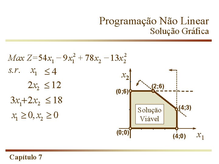 Programação Não Linear Solução Gráfica 2 2 + Max Z=54 x 1 9 x
