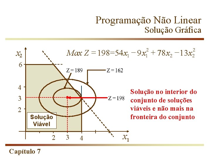 Programação Não Linear Solução Gráfica Max Z = 198=54 x 1 - 9 x