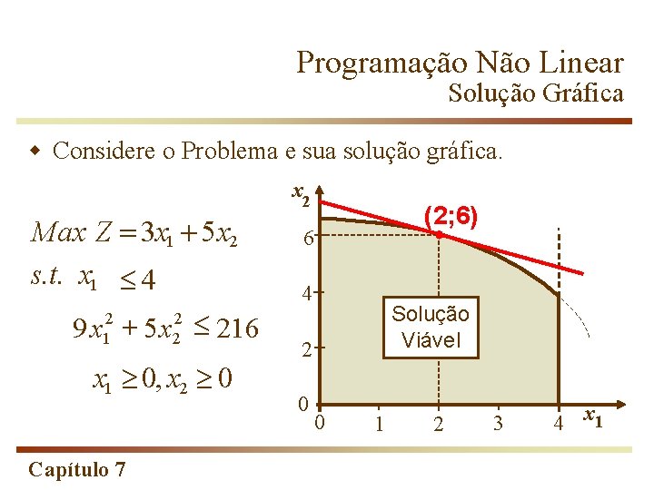 Programação Não Linear Solução Gráfica w Considere o Problema e sua solução gráfica. x