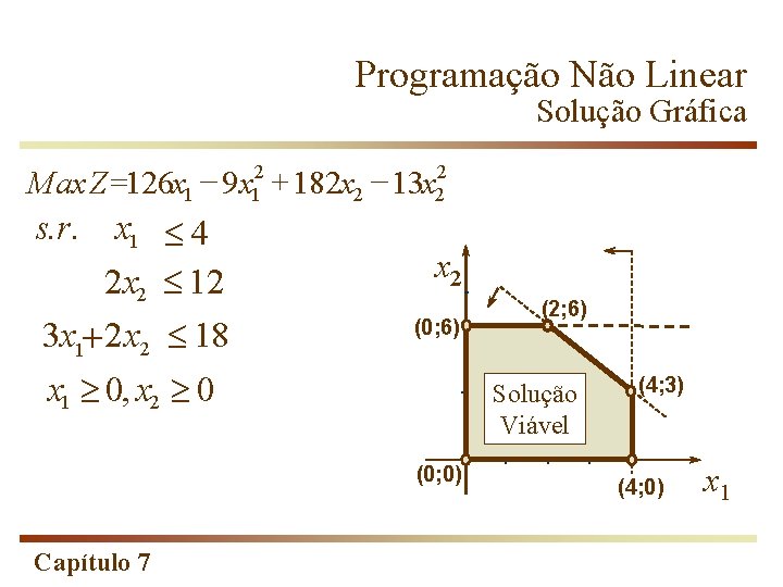 Programação Não Linear Solução Gráfica 2 2 + Max. Z=126 x 1 9 x