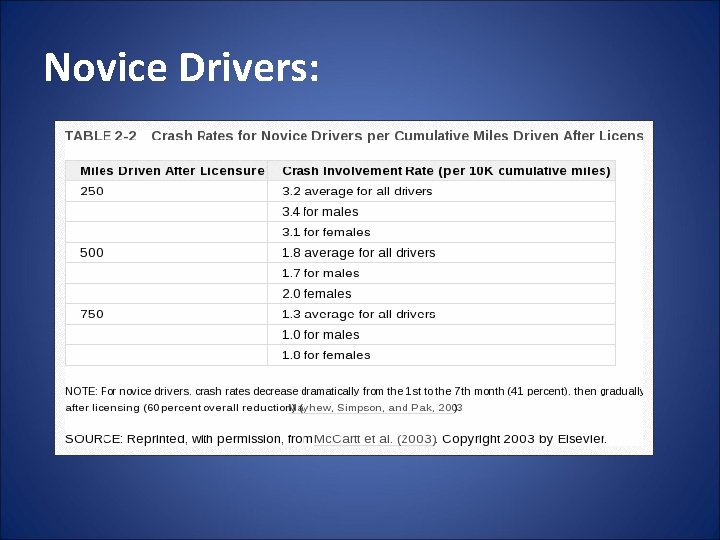 Novice Drivers: 