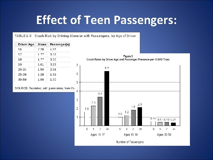 Effect of Teen Passengers: 