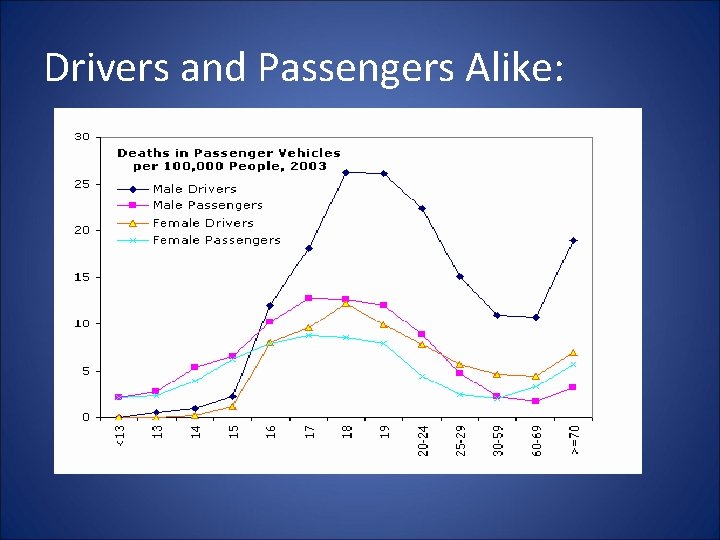 Drivers and Passengers Alike: 