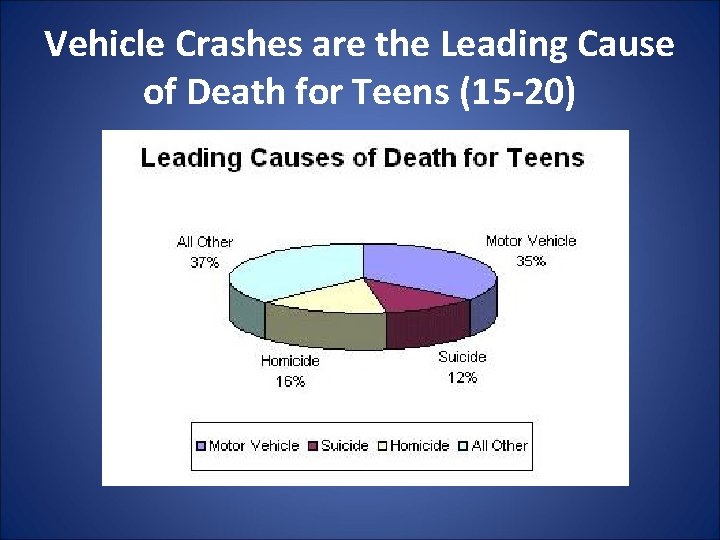 Vehicle Crashes are the Leading Cause of Death for Teens (15 -20) 