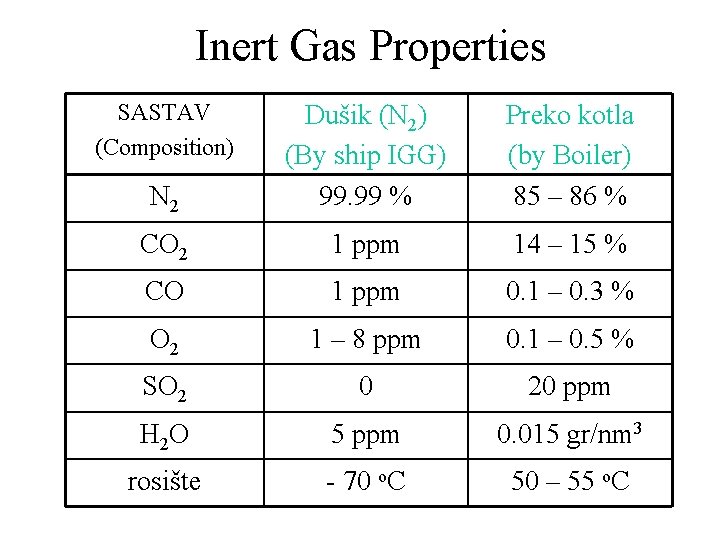 Inert Gas Properties SASTAV (Composition) N 2 Dušik (N 2) (By ship IGG) 99.